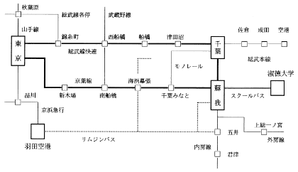 アクセス