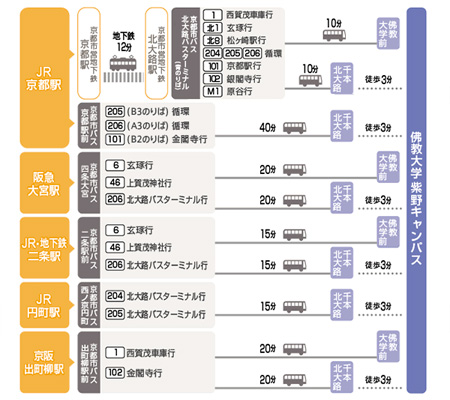 アクセス方法